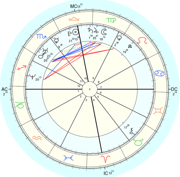 Astrological Energy Chart